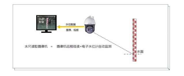 水尺讀取攝像機